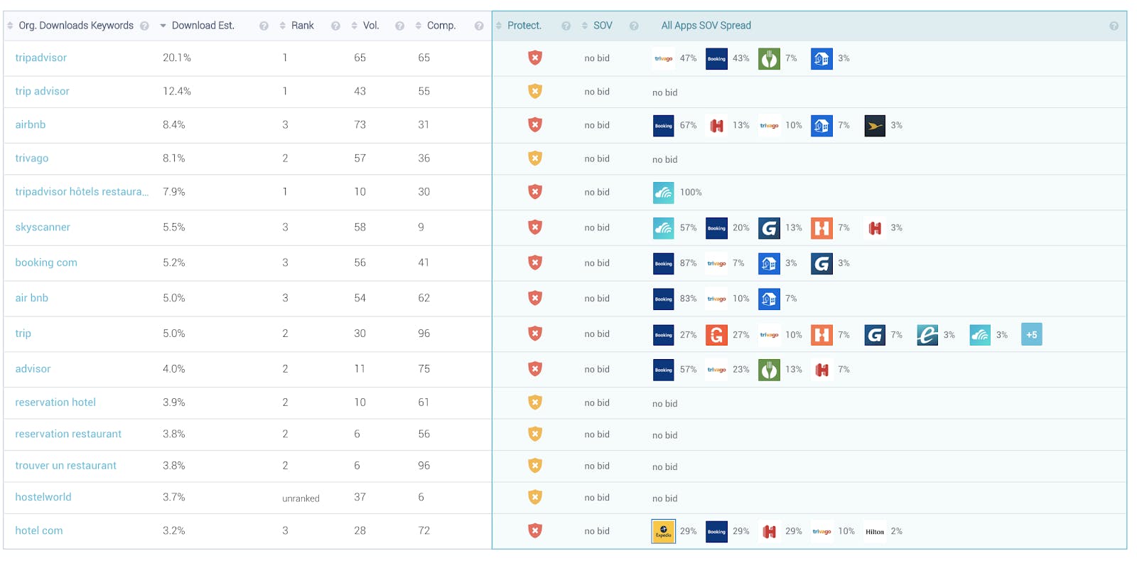 Tripadvisor has no ads running on its top organic download keywords in France